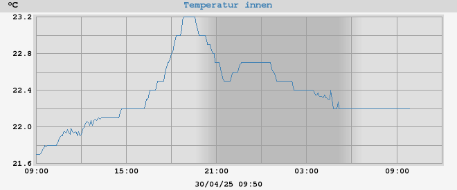 inside temp