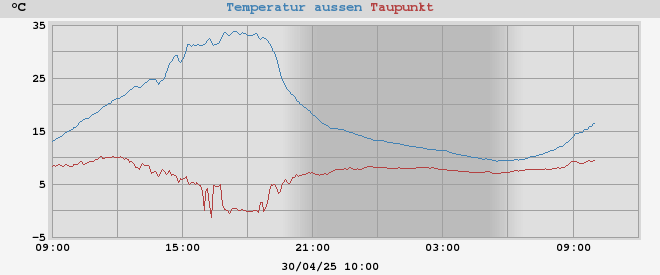 temperatures