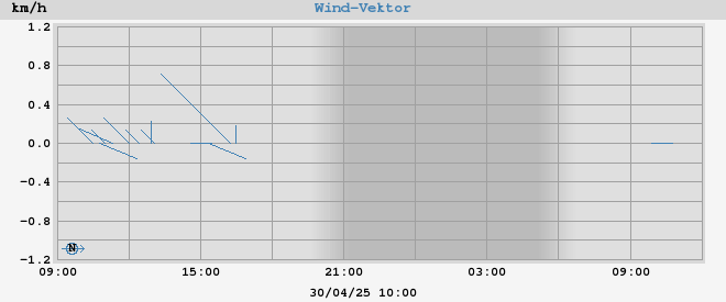 wind vector