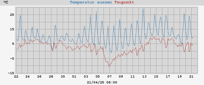 temperatures