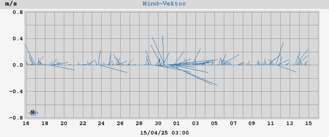 wind vector