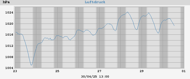 barometer