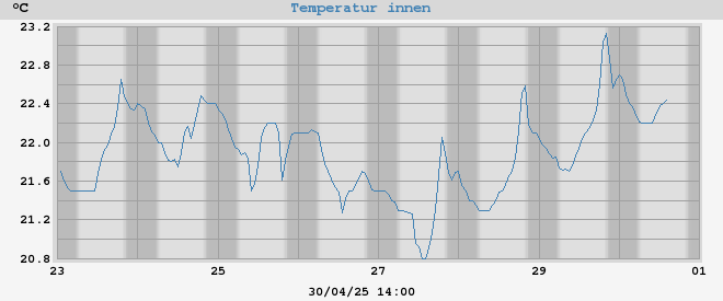 inside temp