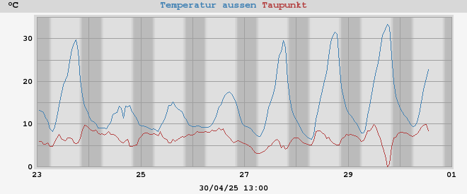 temperatures