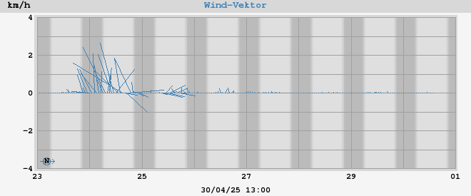 wind vector