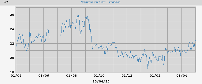 inside temp