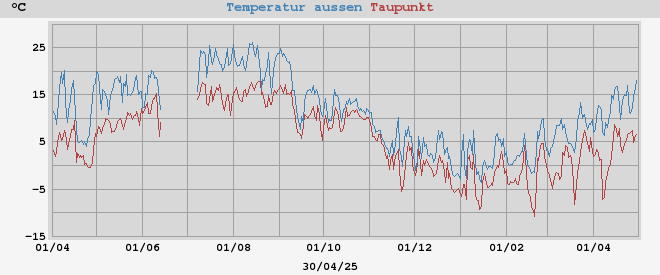 temperatures