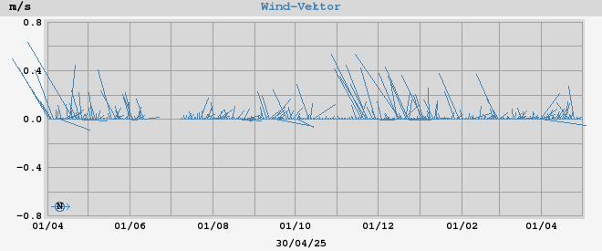 wind vector